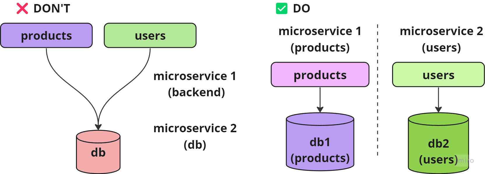 microservice_do_donts_1