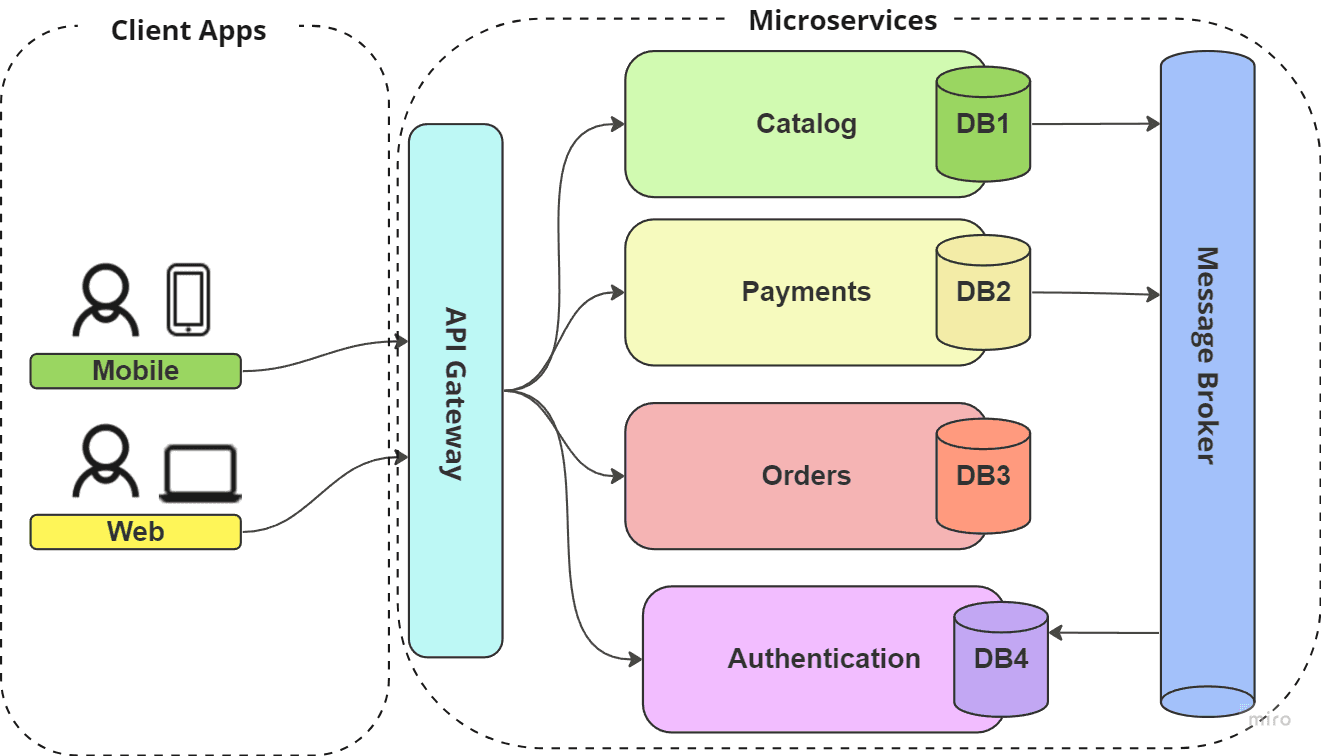 microservices