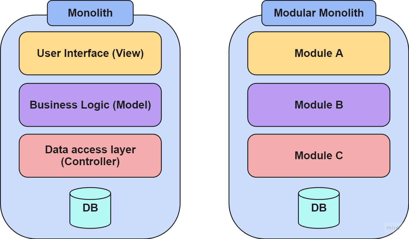 monolith_architecture