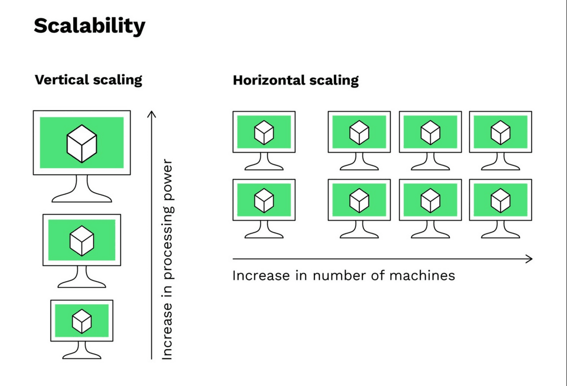 scaling